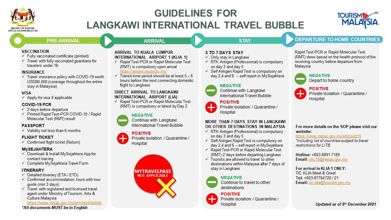 Langkawi International Travel Bubble Guidelines Langkawi International Travel Bubble